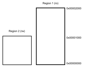 Cortex M3 overlapping regions