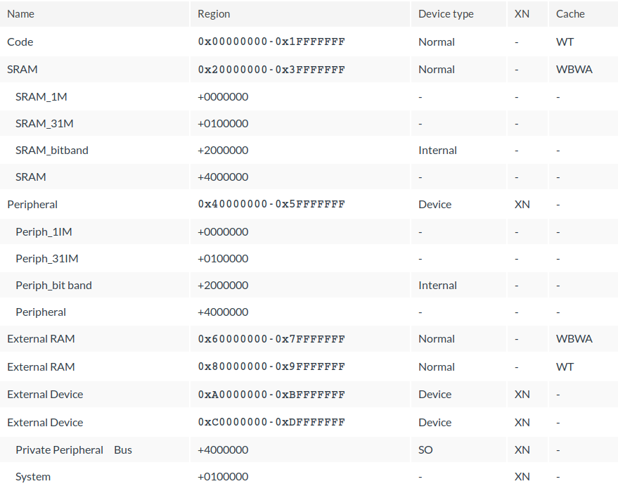 Cortex M3 default permissions